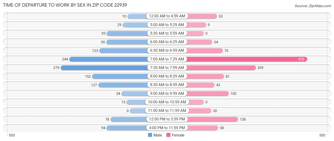 Time of Departure to Work by Sex in Zip Code 22939