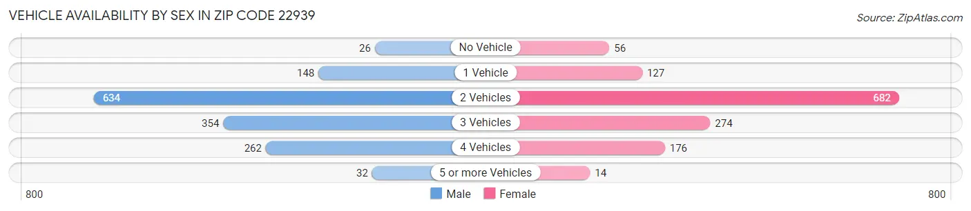 Vehicle Availability by Sex in Zip Code 22939