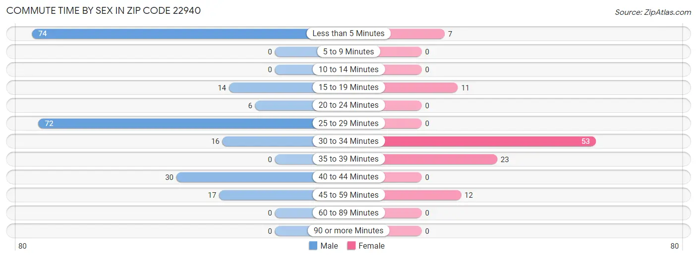 Commute Time by Sex in Zip Code 22940