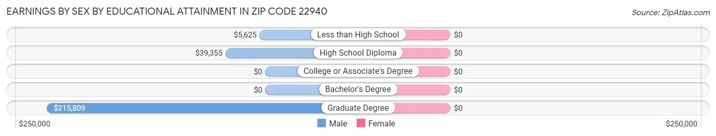 Earnings by Sex by Educational Attainment in Zip Code 22940