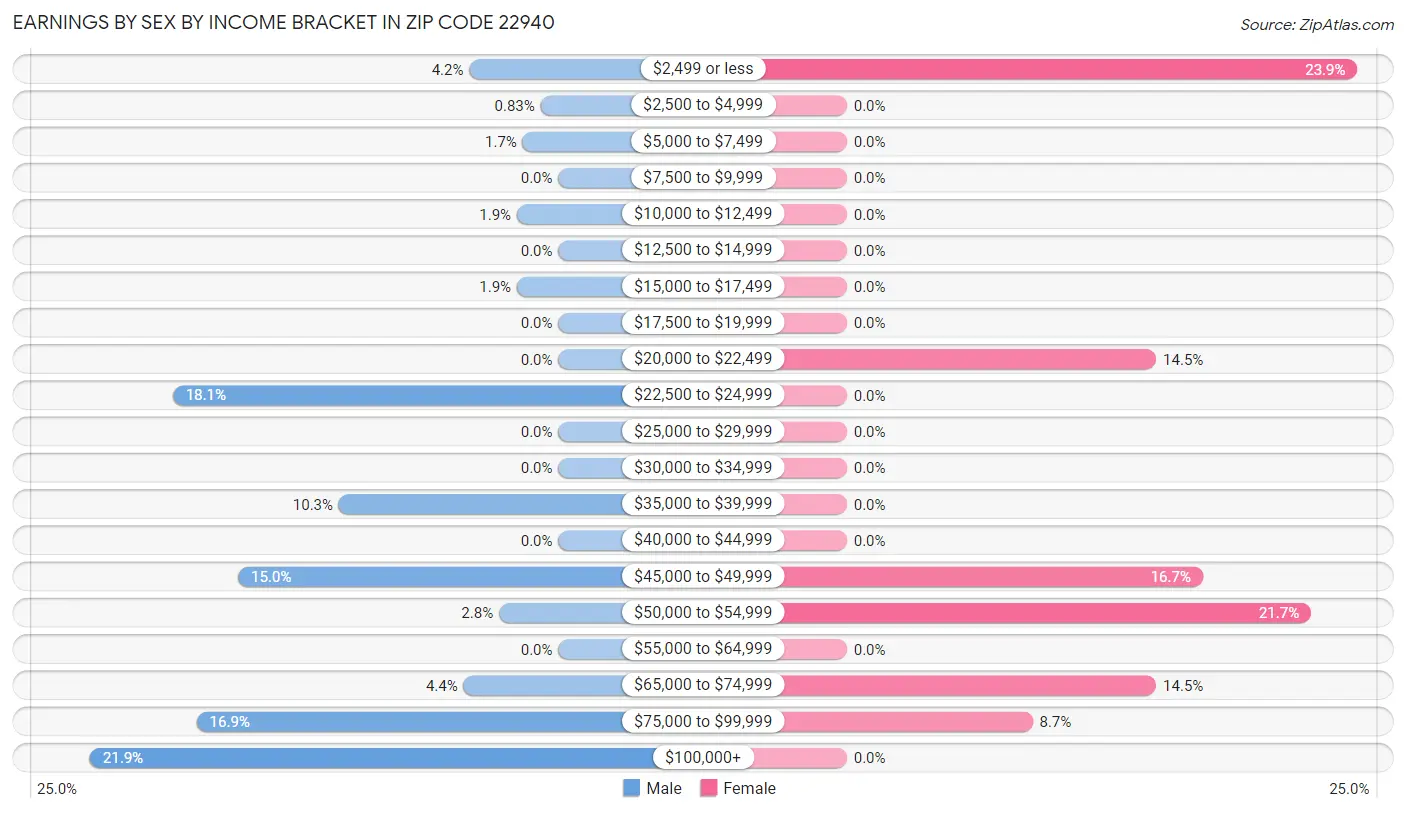 Earnings by Sex by Income Bracket in Zip Code 22940