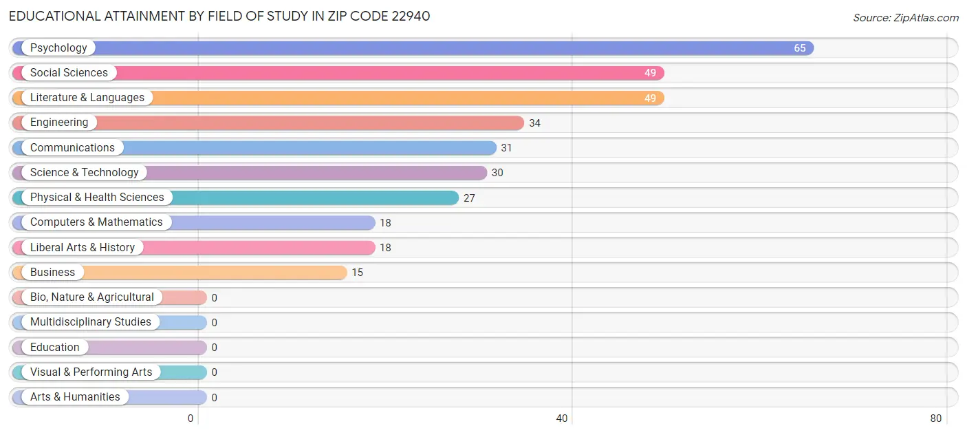 Educational Attainment by Field of Study in Zip Code 22940