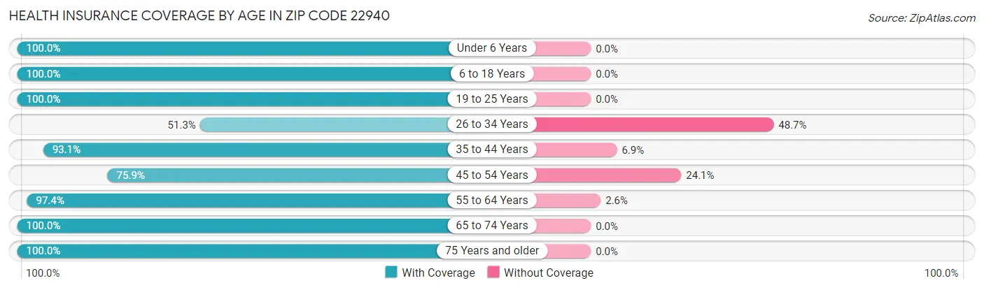 Health Insurance Coverage by Age in Zip Code 22940