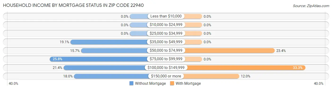 Household Income by Mortgage Status in Zip Code 22940