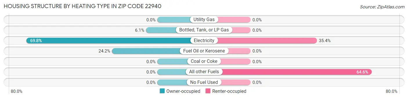 Housing Structure by Heating Type in Zip Code 22940