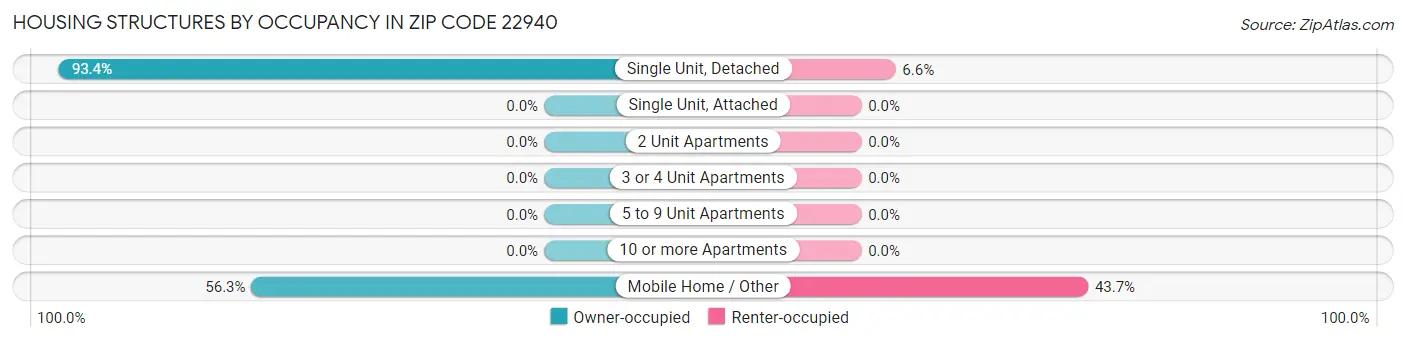 Housing Structures by Occupancy in Zip Code 22940