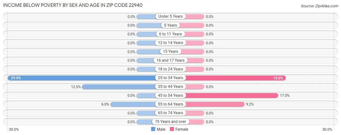 Income Below Poverty by Sex and Age in Zip Code 22940
