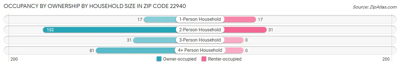 Occupancy by Ownership by Household Size in Zip Code 22940