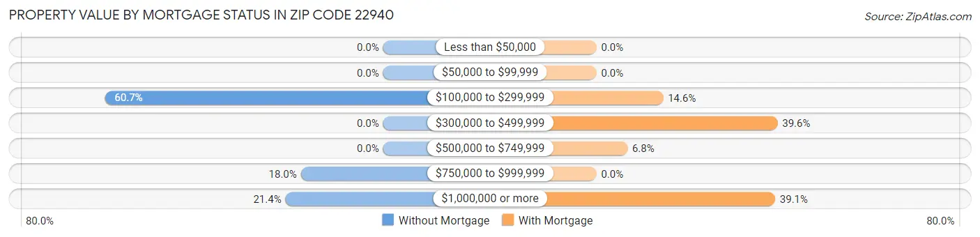 Property Value by Mortgage Status in Zip Code 22940