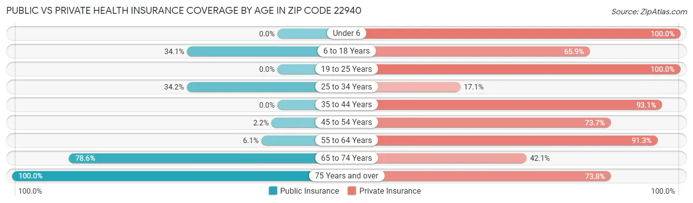 Public vs Private Health Insurance Coverage by Age in Zip Code 22940