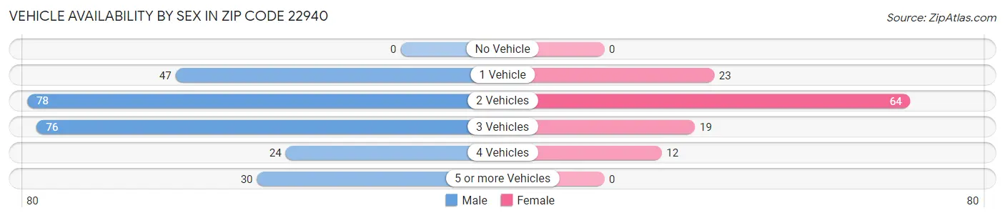 Vehicle Availability by Sex in Zip Code 22940