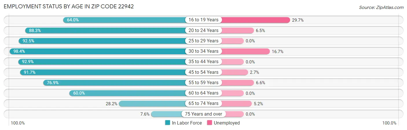 Employment Status by Age in Zip Code 22942