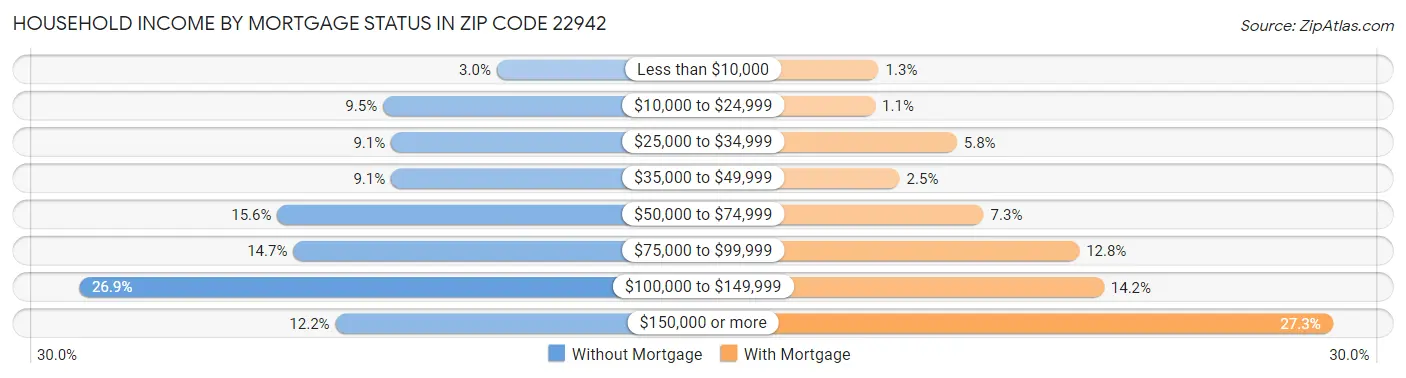 Household Income by Mortgage Status in Zip Code 22942