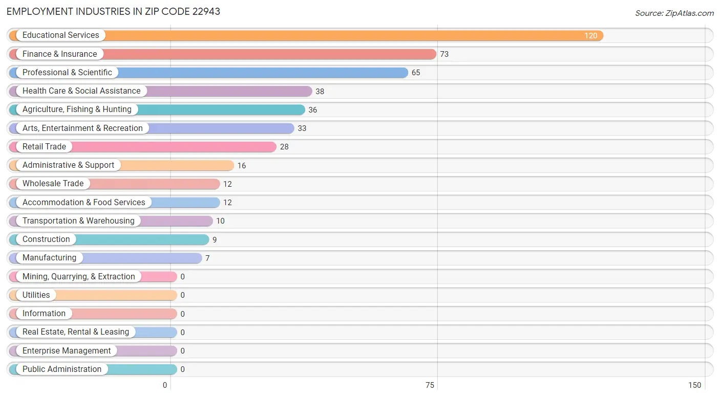 Employment Industries in Zip Code 22943