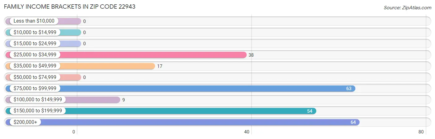 Family Income Brackets in Zip Code 22943