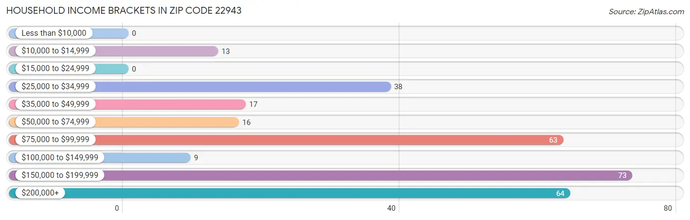 Household Income Brackets in Zip Code 22943