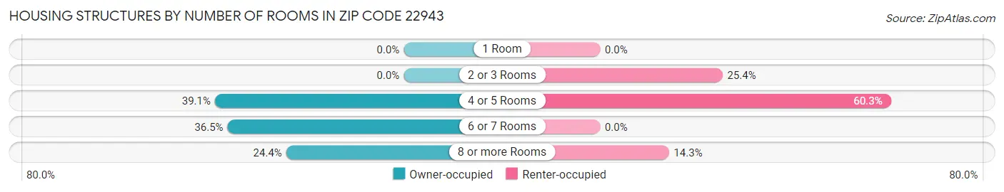 Housing Structures by Number of Rooms in Zip Code 22943