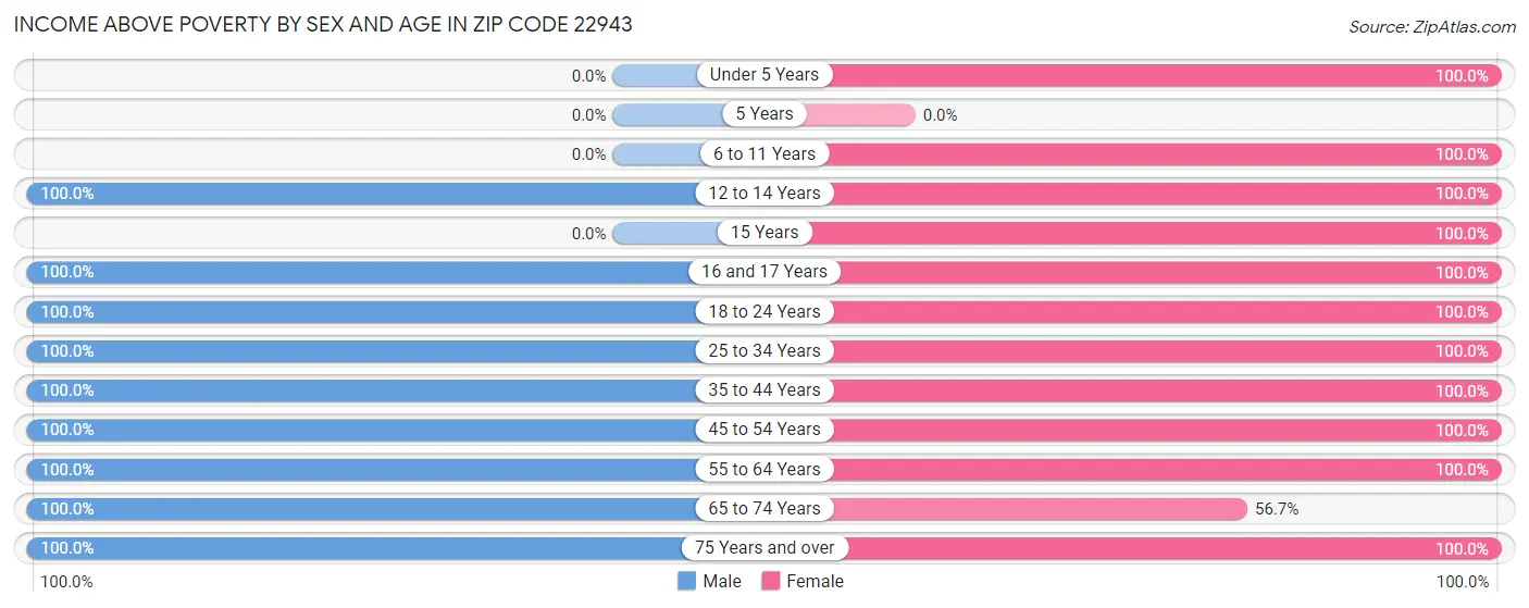 Income Above Poverty by Sex and Age in Zip Code 22943