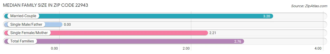 Median Family Size in Zip Code 22943