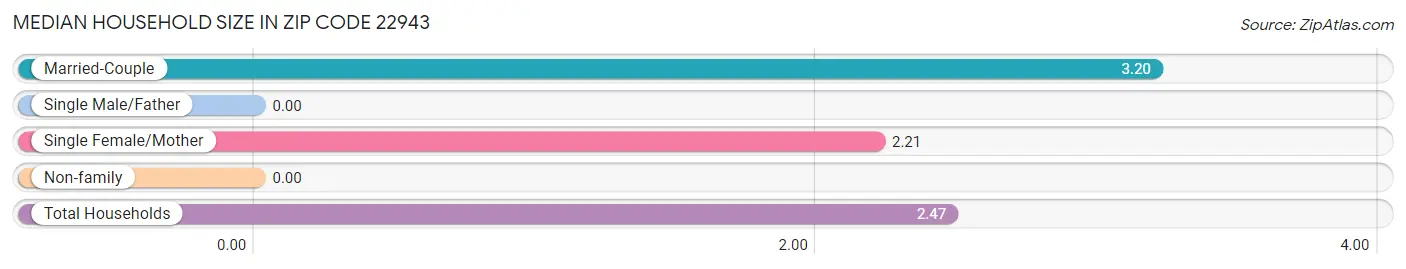 Median Household Size in Zip Code 22943