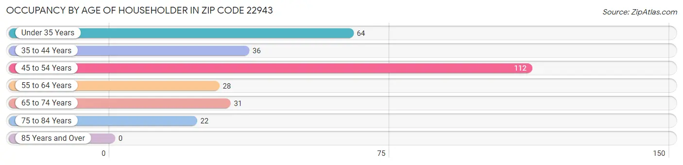 Occupancy by Age of Householder in Zip Code 22943