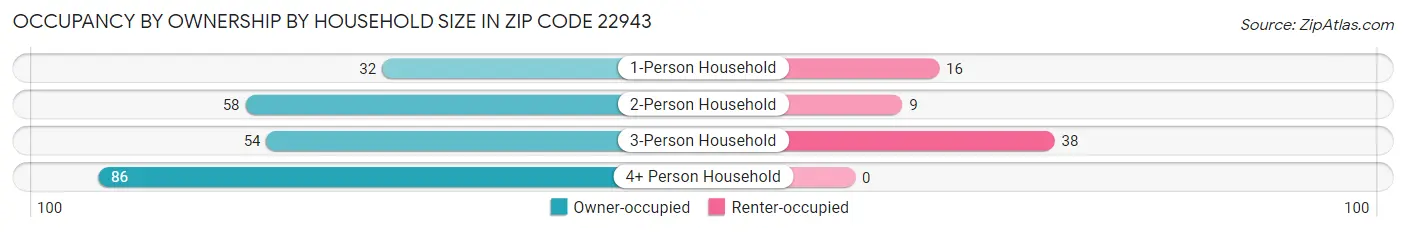 Occupancy by Ownership by Household Size in Zip Code 22943