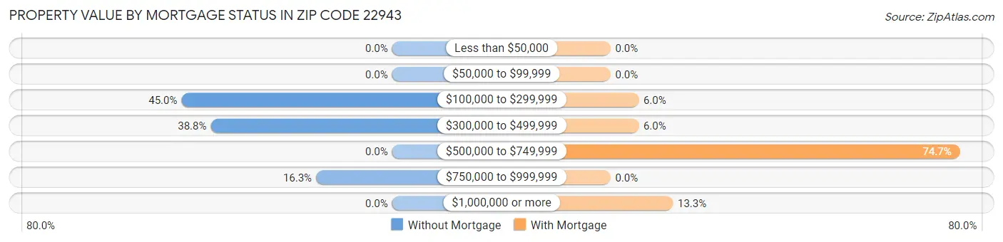 Property Value by Mortgage Status in Zip Code 22943