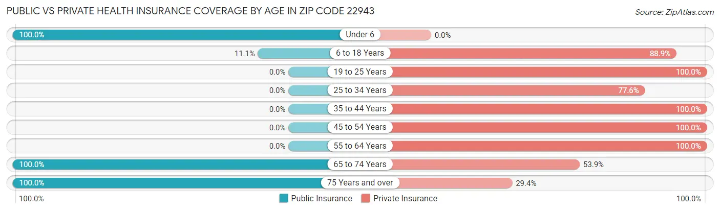 Public vs Private Health Insurance Coverage by Age in Zip Code 22943