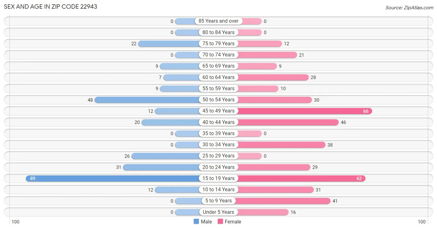 Sex and Age in Zip Code 22943