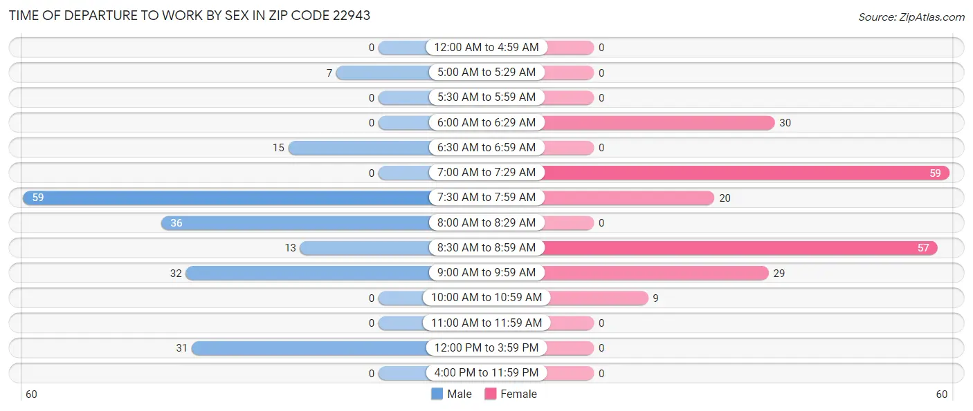 Time of Departure to Work by Sex in Zip Code 22943