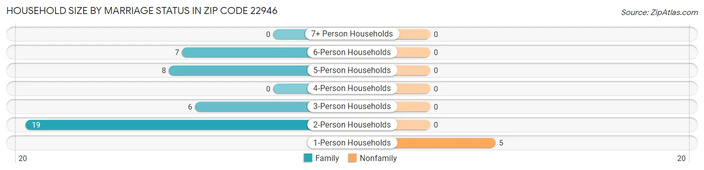 Household Size by Marriage Status in Zip Code 22946