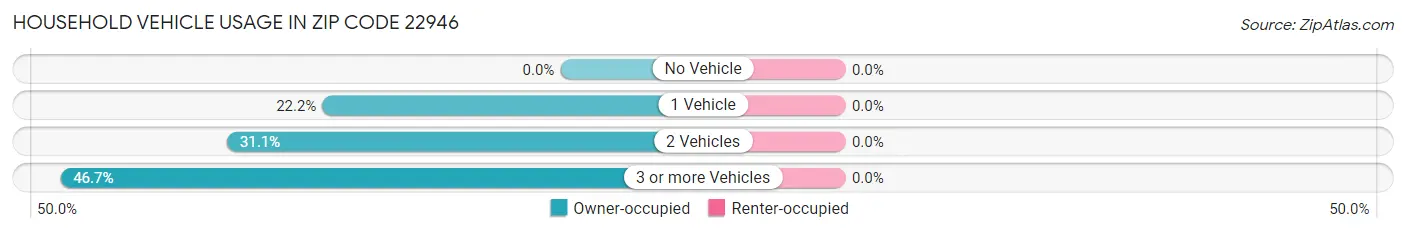 Household Vehicle Usage in Zip Code 22946