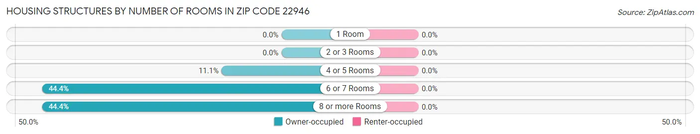 Housing Structures by Number of Rooms in Zip Code 22946