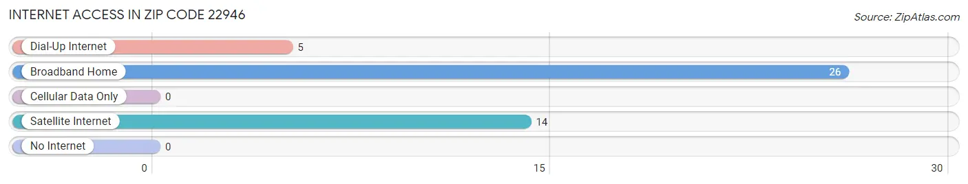 Internet Access in Zip Code 22946