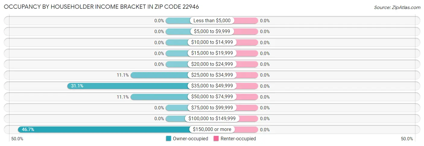Occupancy by Householder Income Bracket in Zip Code 22946