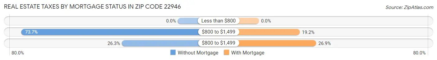 Real Estate Taxes by Mortgage Status in Zip Code 22946