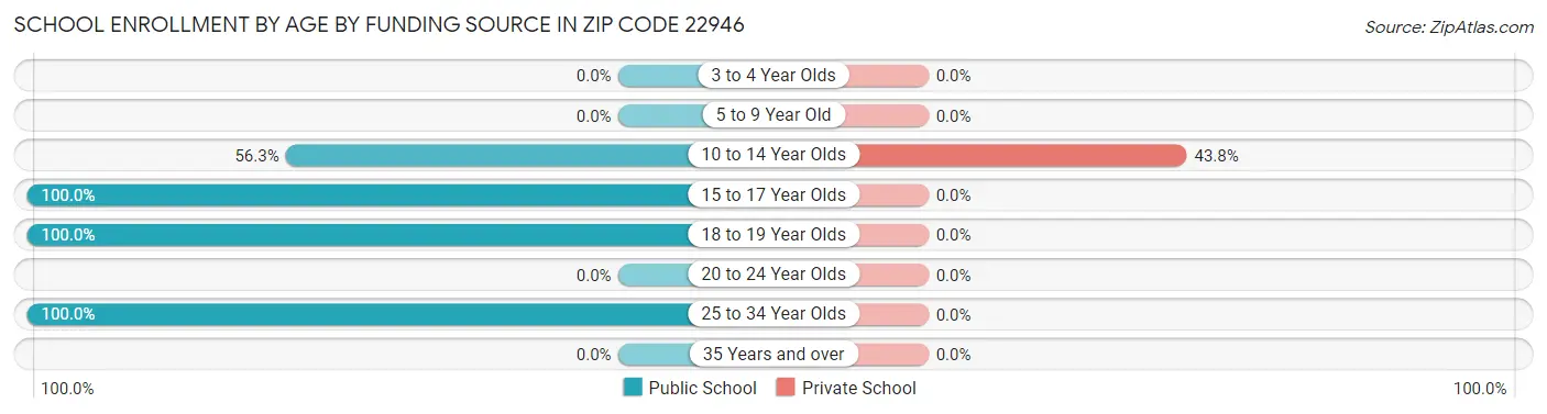 School Enrollment by Age by Funding Source in Zip Code 22946