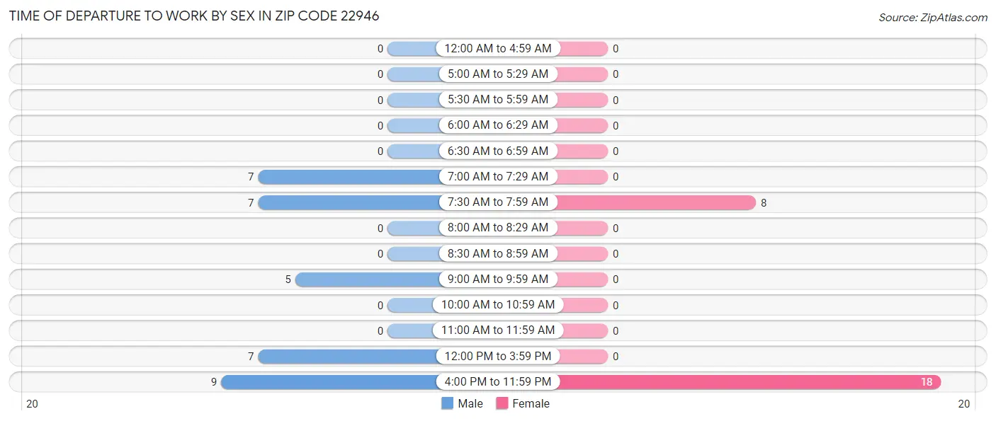 Time of Departure to Work by Sex in Zip Code 22946