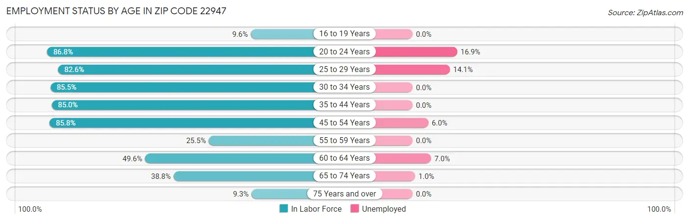 Employment Status by Age in Zip Code 22947