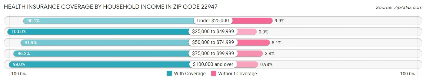 Health Insurance Coverage by Household Income in Zip Code 22947
