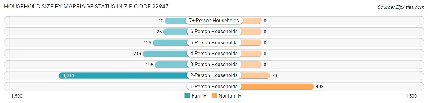 Household Size by Marriage Status in Zip Code 22947