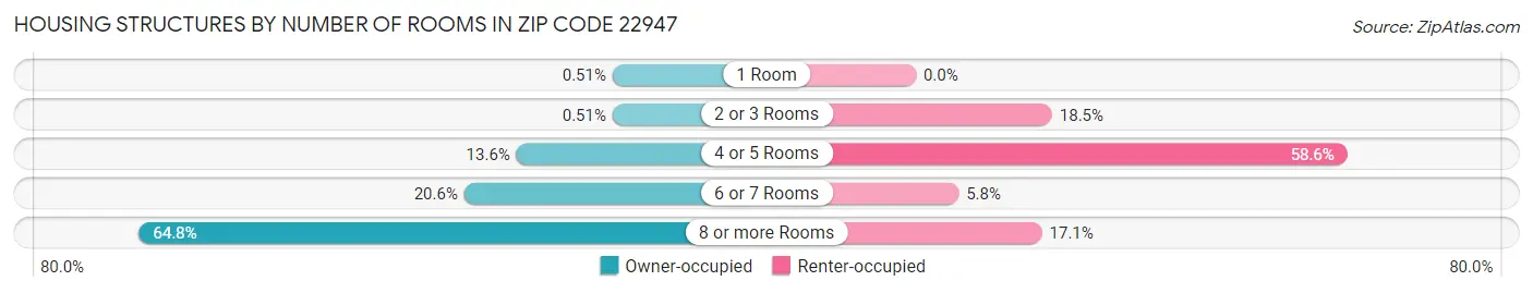 Housing Structures by Number of Rooms in Zip Code 22947