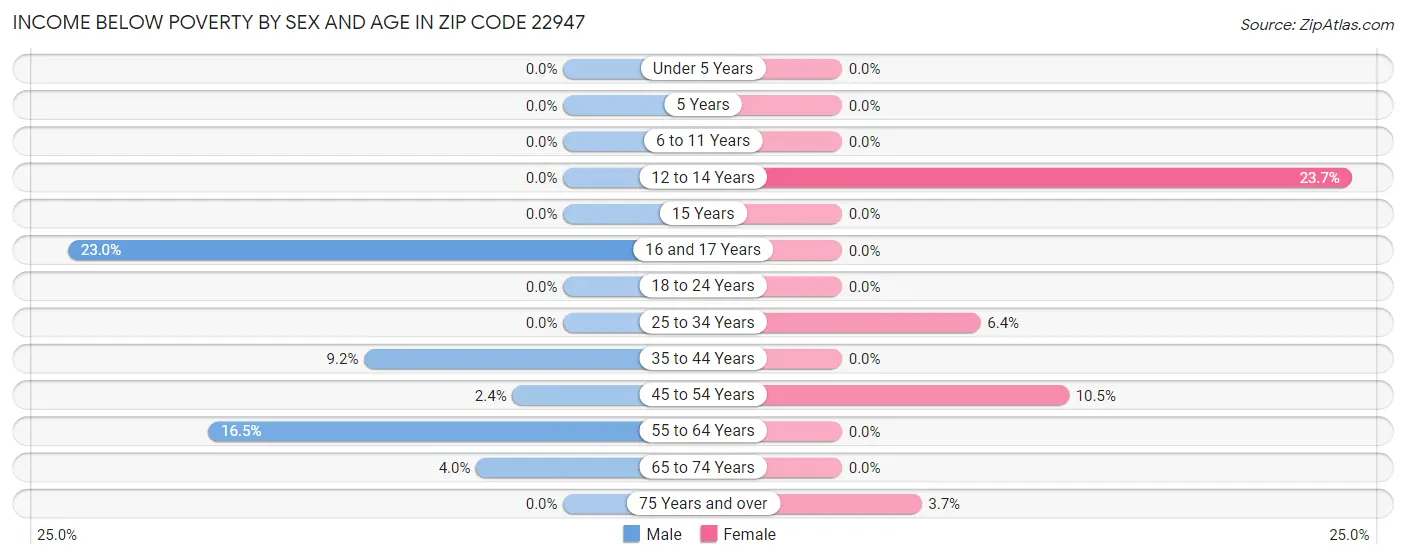 Income Below Poverty by Sex and Age in Zip Code 22947