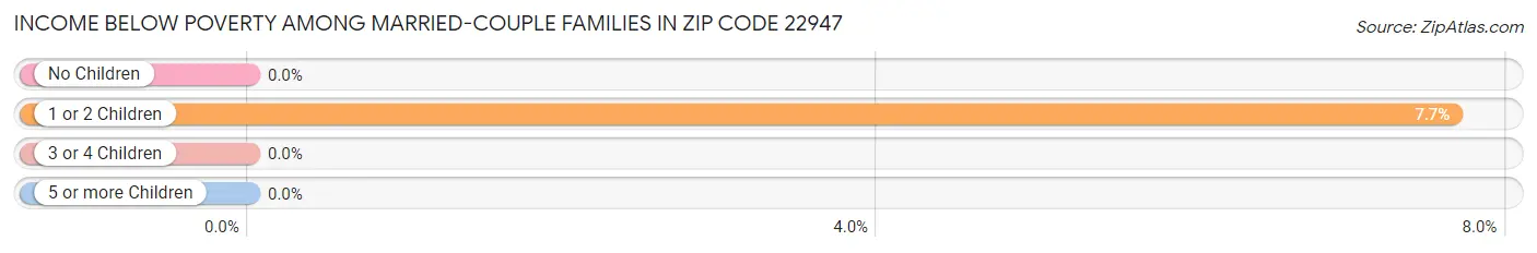 Income Below Poverty Among Married-Couple Families in Zip Code 22947