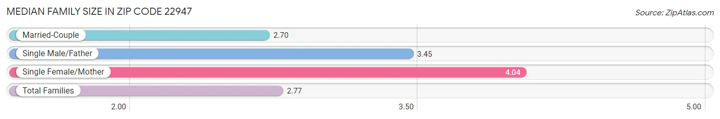 Median Family Size in Zip Code 22947