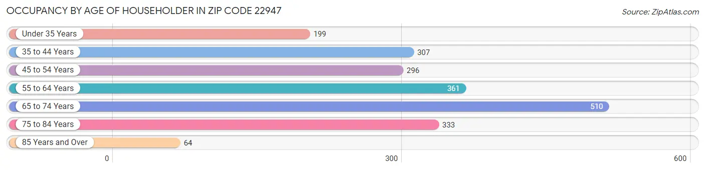 Occupancy by Age of Householder in Zip Code 22947