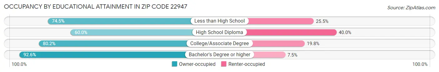 Occupancy by Educational Attainment in Zip Code 22947