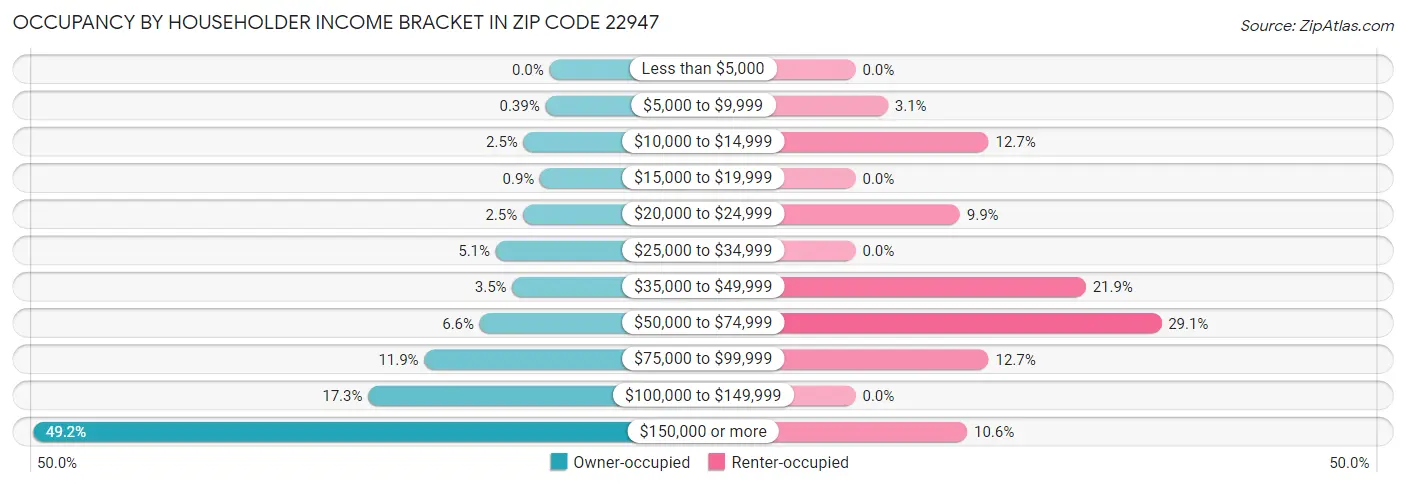 Occupancy by Householder Income Bracket in Zip Code 22947