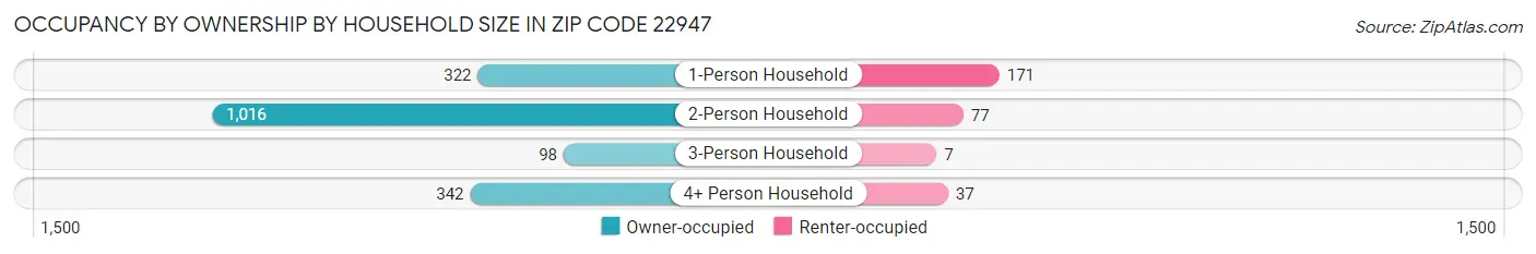 Occupancy by Ownership by Household Size in Zip Code 22947