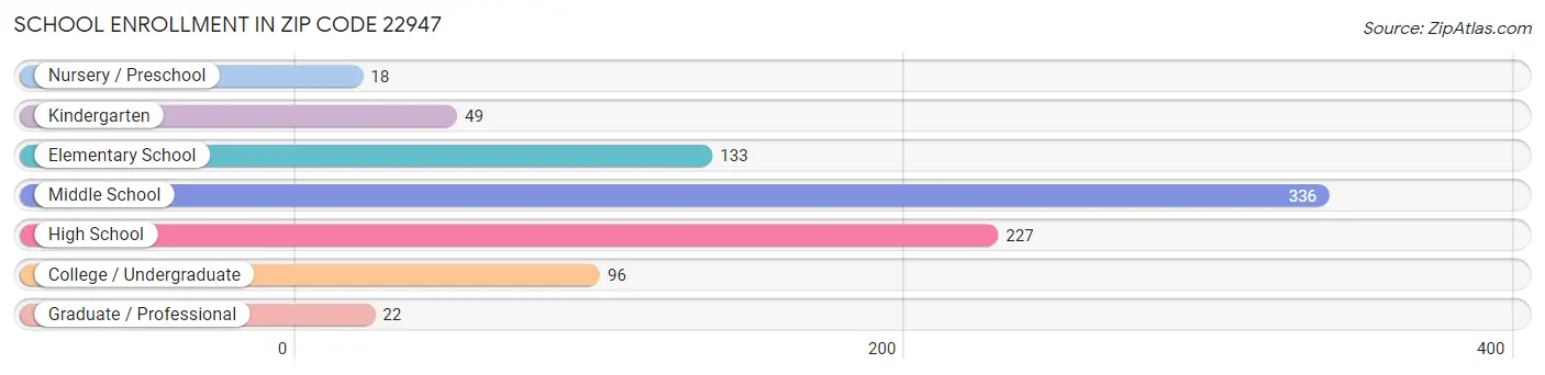 School Enrollment in Zip Code 22947